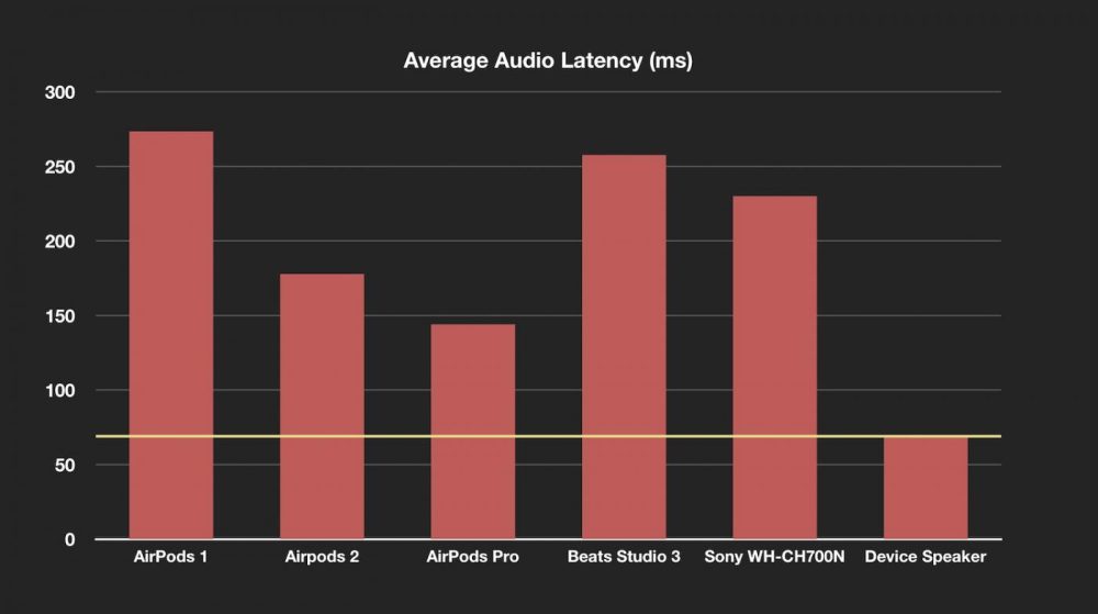 what is the airpods pro gaming latency